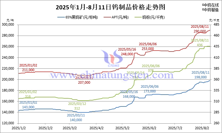2025年1月-8月11日鎢制品價格走勢圖