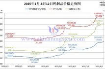 2025年1月-8月12日鎢制品價格走勢圖