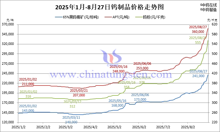 2025年1月-8月27日鎢制品價格走勢