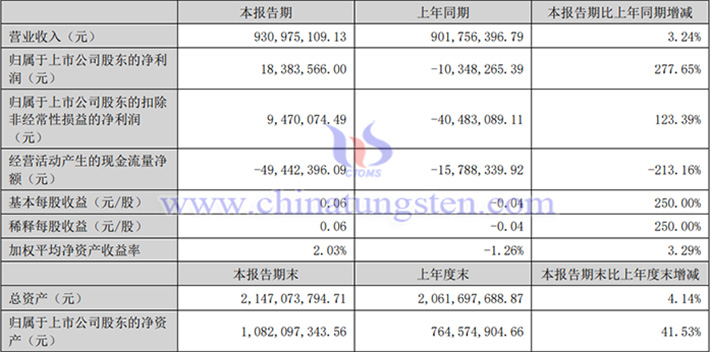 翔鷺鎢業2025年上半年業績圖片