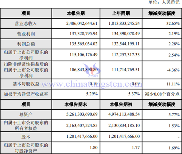 章源鎢業2025年上半年業績圖片