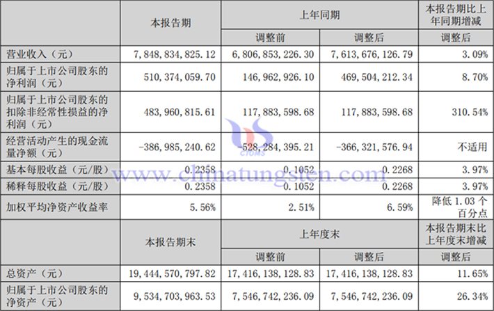 中鎢高新2025年上半年業績圖片