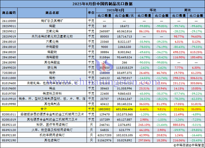 2025年8月份中國鎢制品出口量