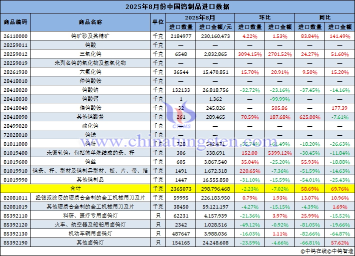 2025年8月份中國鎢制品進口量