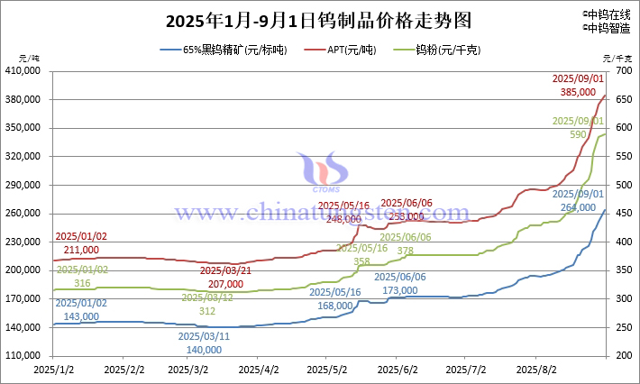 2025年1月-9月1日鎢制品價格走勢