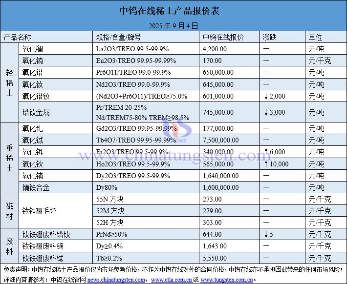 2025年9月4日稀土價格圖片