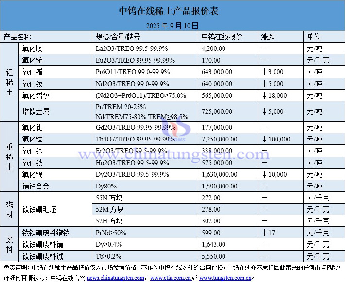 2025年9月10日稀土價(jià)格圖片