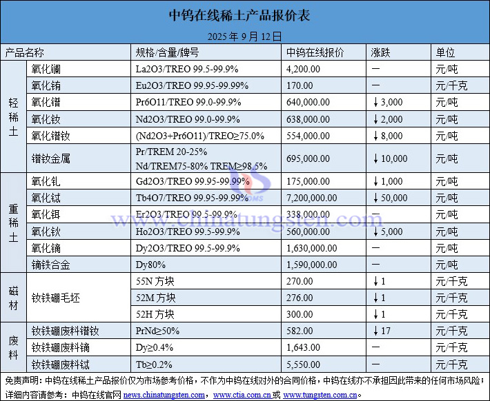 2025年9月12日稀土價格圖片