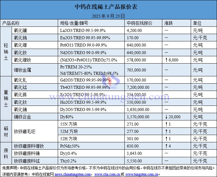 2025年9月23日稀土價(jià)格圖片