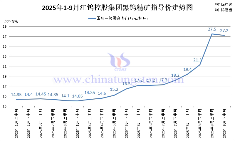 江鎢控股集團黑鎢精礦指導價-2025年9月下半月