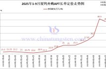 廈鎢外購APT長單定價-2025年9月下半月