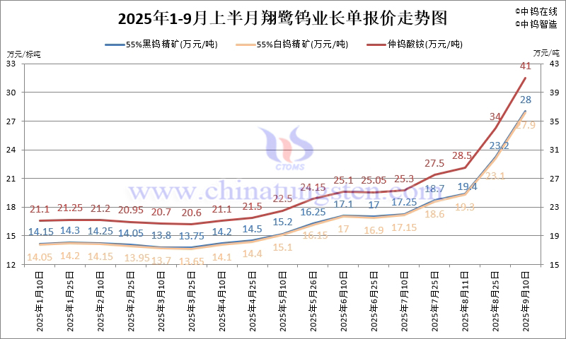 翔鷺鎢業鎢原料長單-2025年9月上半月