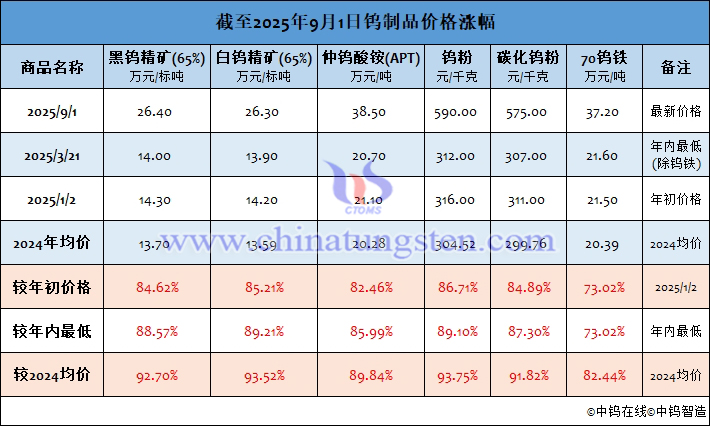 截至2025年9月1日鎢制品價格漲幅