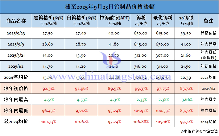 截至2025年9月23日鎢制品價格漲幅