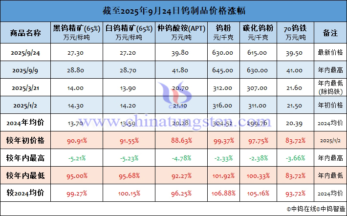 截至2025年9月23日鎢制品價格漲幅