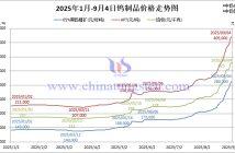 2025年1月-9月4日鎢制品價格走勢