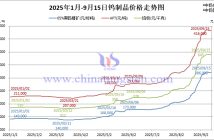 2025年1月-9月15日鎢制品價格走勢