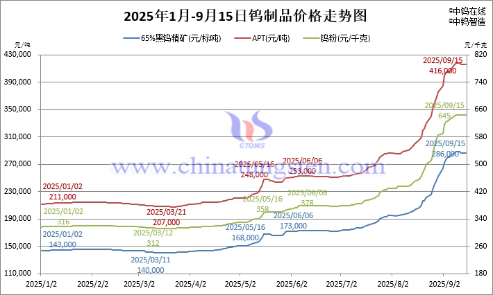 2025年1月-9月15日鎢制品價格走勢