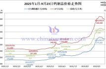 2025年1月-9月23日鎢制品價格走勢