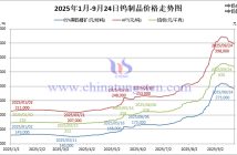 2025年1月-9月23日鎢制品價格走勢