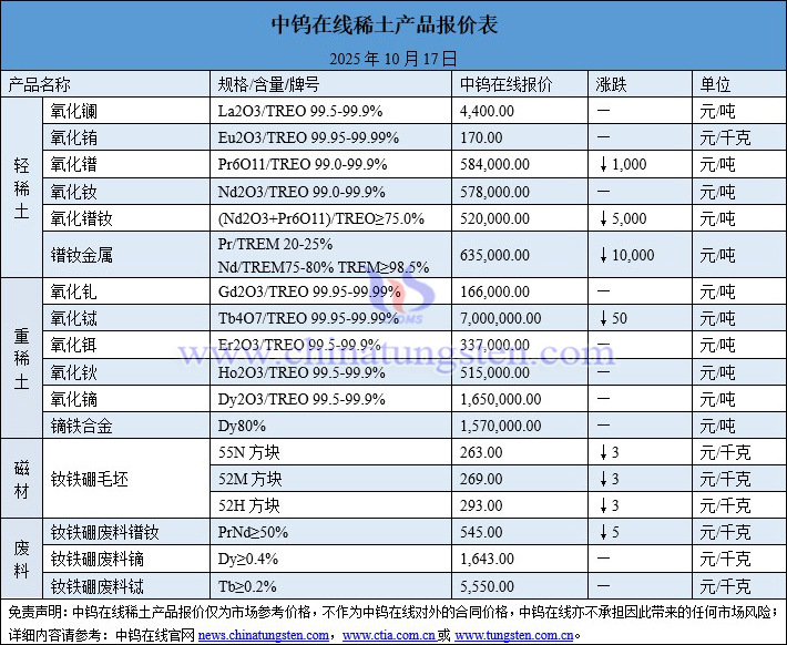 2025年10月17日稀土價格圖片