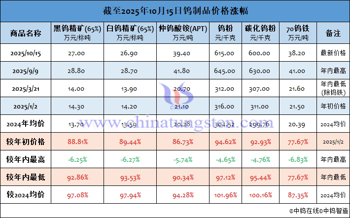 截至2025年10月15日鎢制品價格漲幅